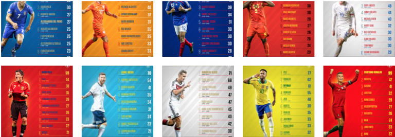 រូបភាព៖  Ronaldo គឺជាខ្សែប្រយុទ្ធឆ្នើមជាងគេគ្រប់សម័យ គឺវ៉ាឆ្ងាយ  Messi, Maradona, Pele, Neymar