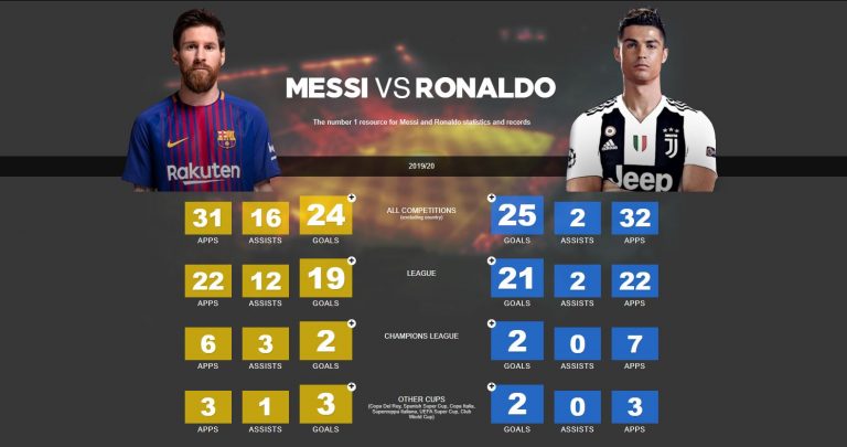 Messi ឈ្នះលើស Ronaldo ក្នុងការបោះឆ្នោតរបស់អ្នកជំនាញអង់គ្លេស