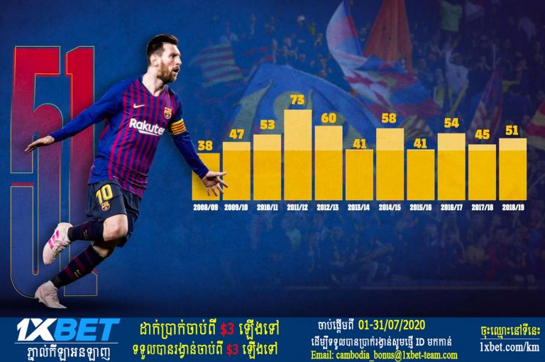 Messi កំពុងបង្កើតនូវរដូវកាលដ៏អស្ចារ្យទី៤ ក្នុងអាជីបរបស់គាត់នៅ Barca