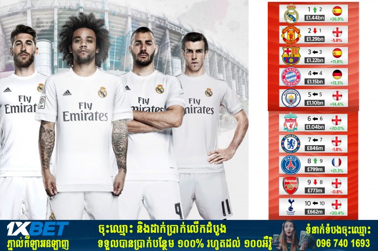 Real Madrid នៅតែឈរនៅលើ Barca ដែលជាក្លិបដែលមានតម្លៃបំផុតនៅលើពិភពលោក