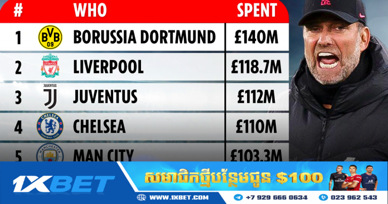 Liverpool ចំណាយលើ “ភ្នាក់ងារផ្ទេរ” ច្រើនជាង Man Utd និង Chelsea